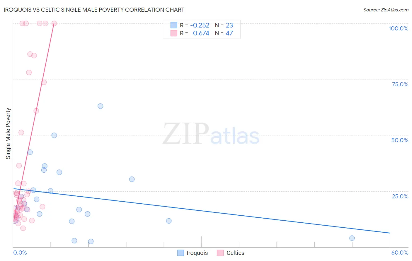 Iroquois vs Celtic Single Male Poverty