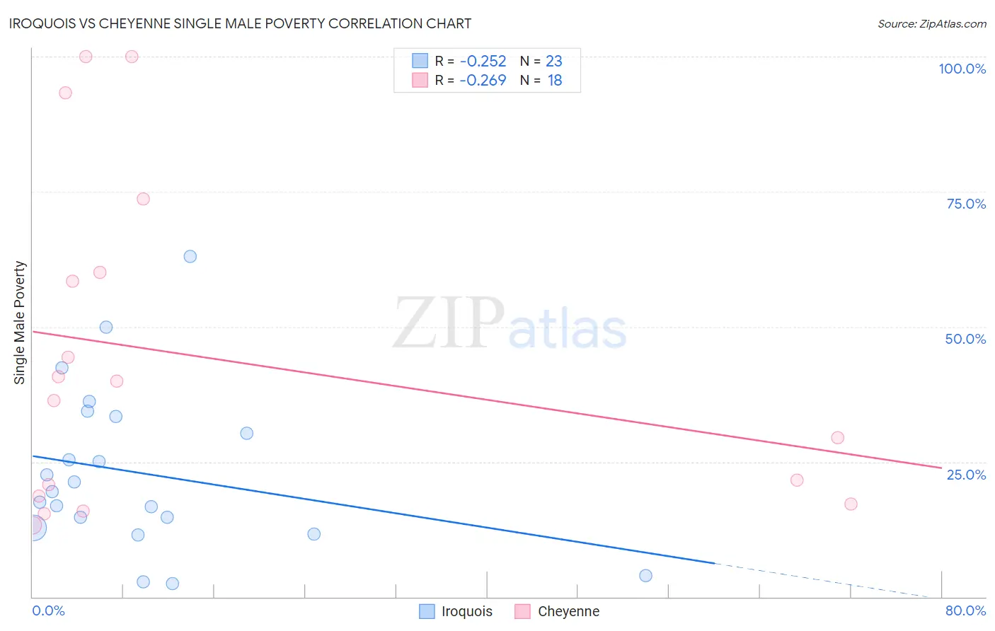 Iroquois vs Cheyenne Single Male Poverty
