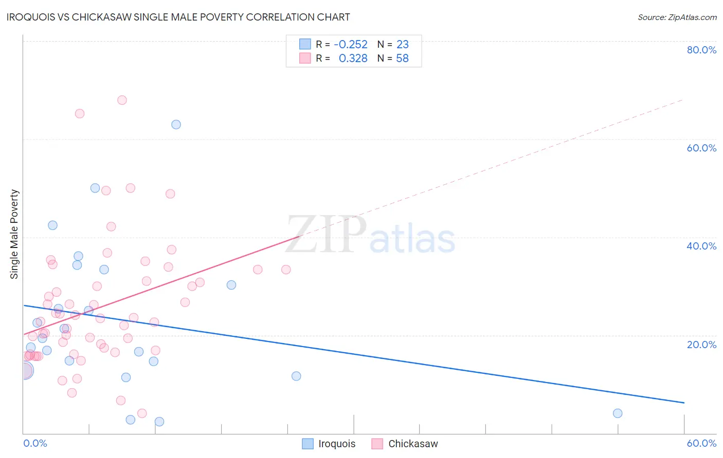 Iroquois vs Chickasaw Single Male Poverty