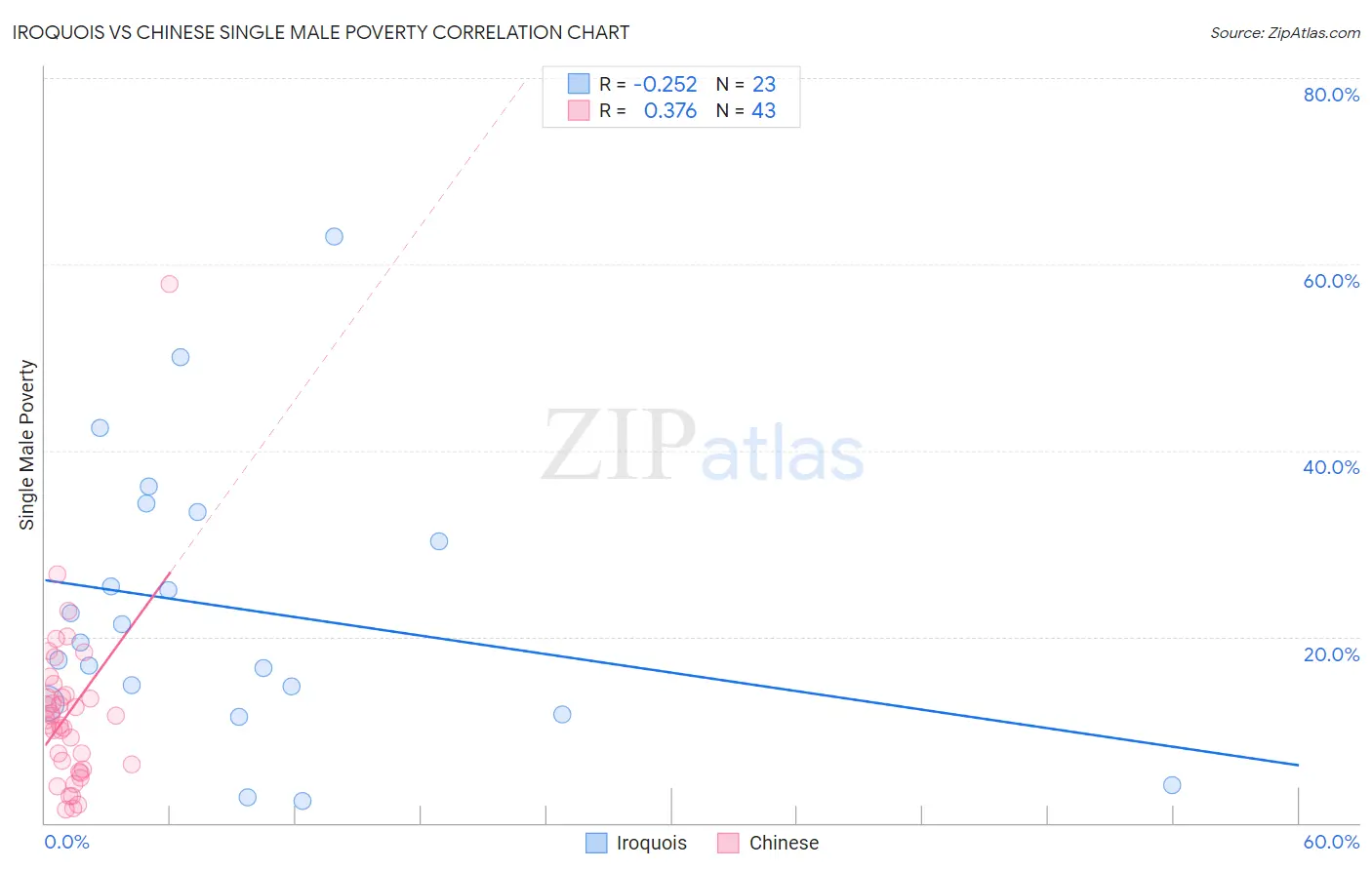 Iroquois vs Chinese Single Male Poverty