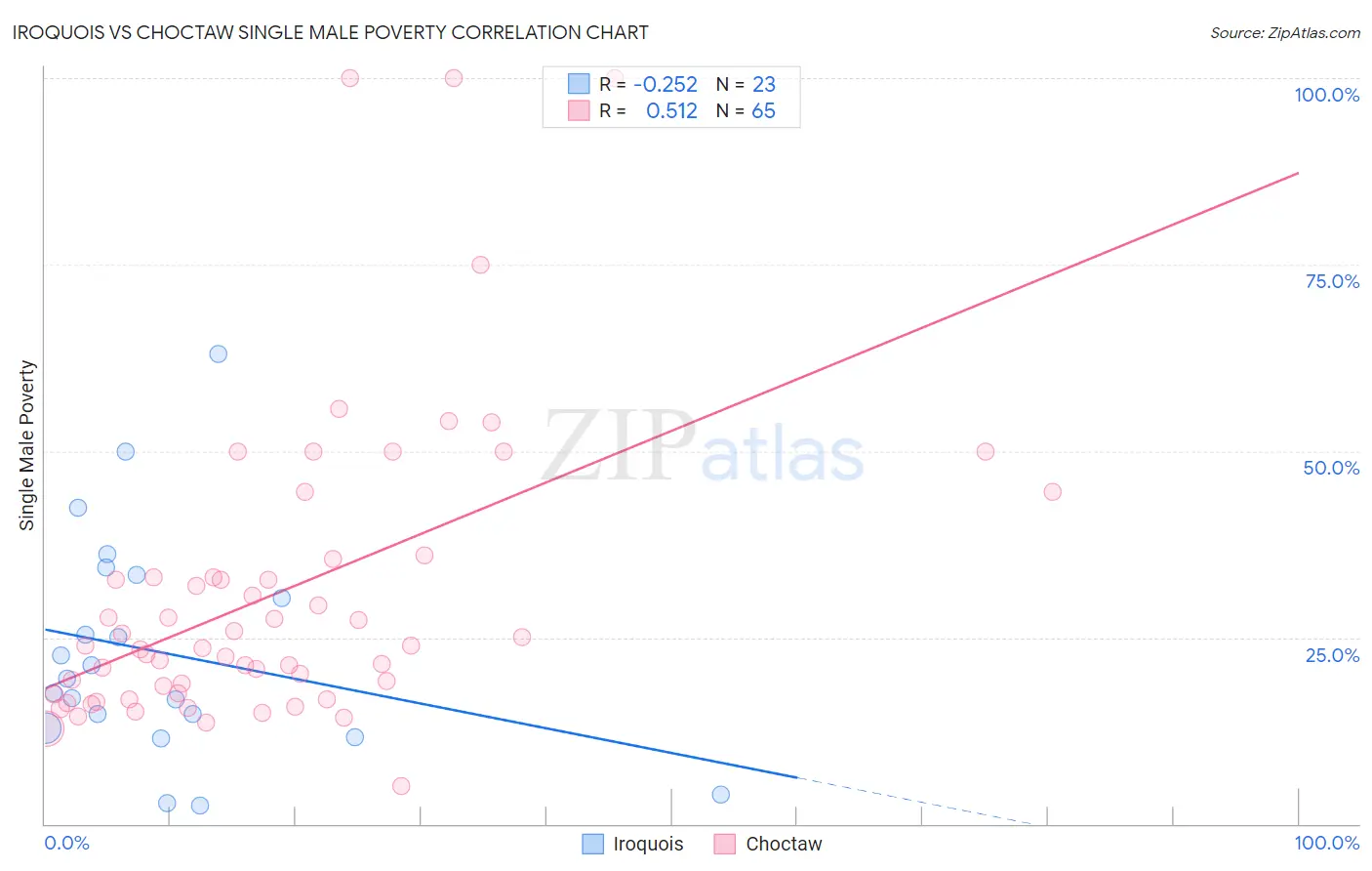 Iroquois vs Choctaw Single Male Poverty