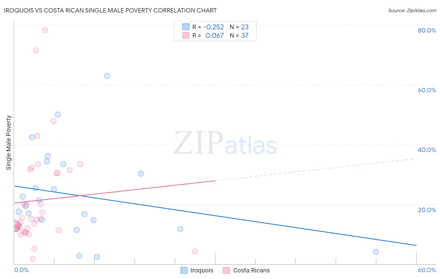 Iroquois vs Costa Rican Single Male Poverty