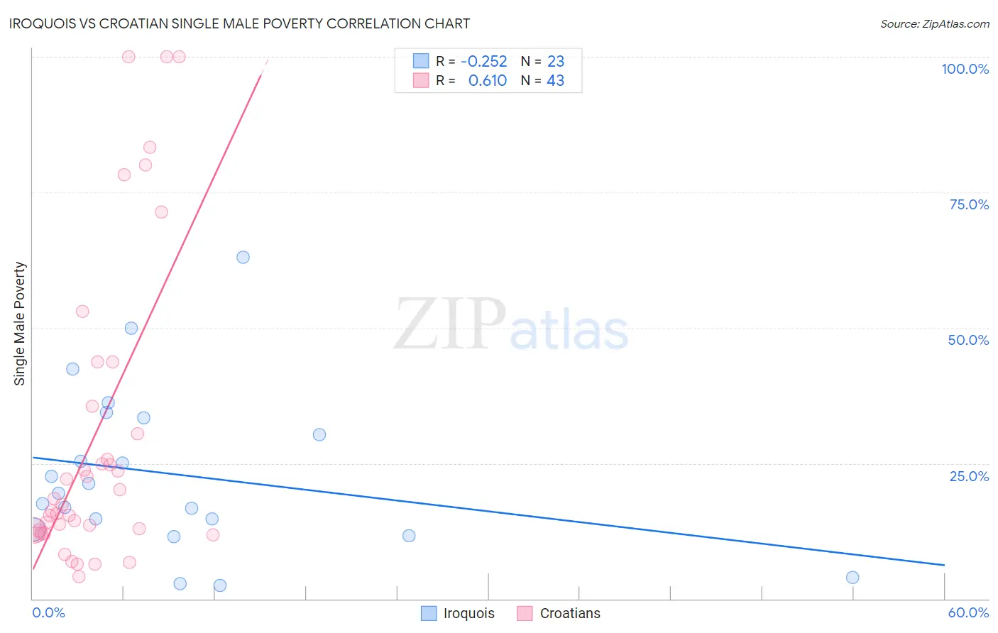 Iroquois vs Croatian Single Male Poverty