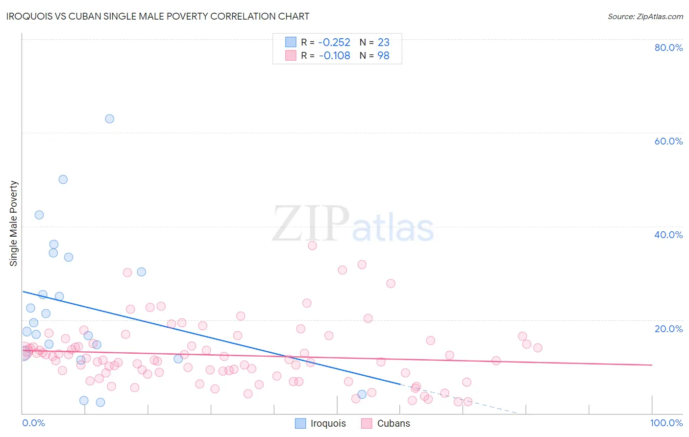 Iroquois vs Cuban Single Male Poverty