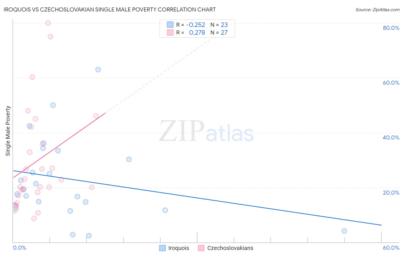 Iroquois vs Czechoslovakian Single Male Poverty