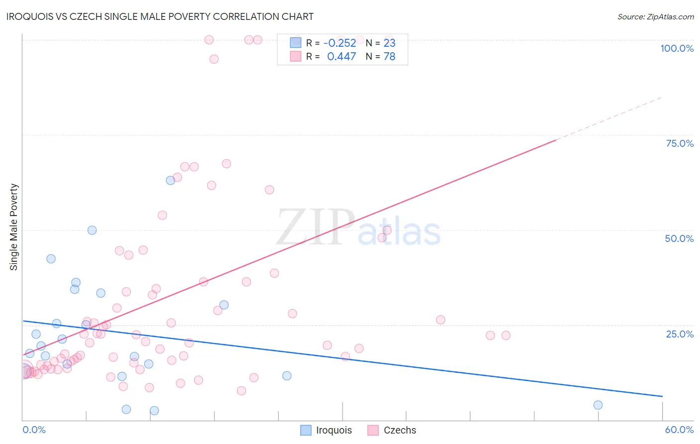 Iroquois vs Czech Single Male Poverty