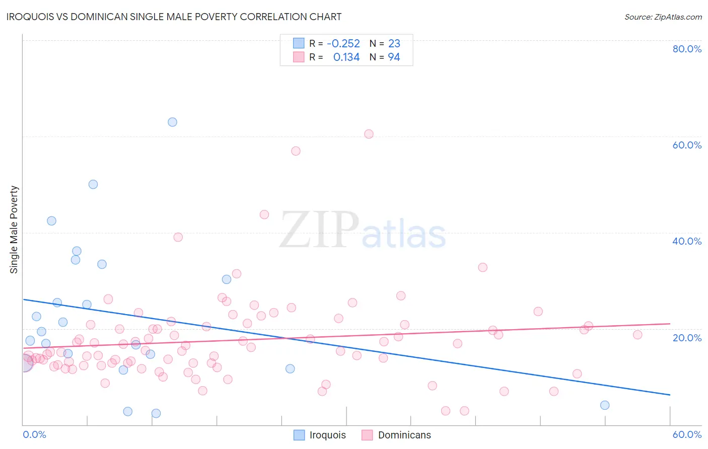 Iroquois vs Dominican Single Male Poverty