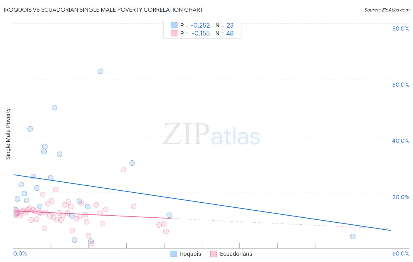 Iroquois vs Ecuadorian Single Male Poverty