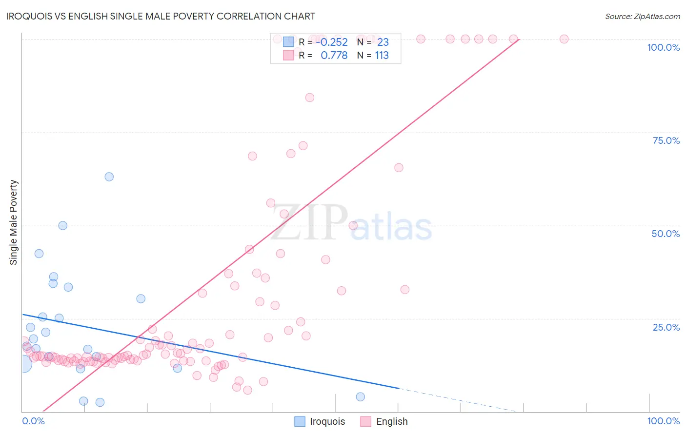 Iroquois vs English Single Male Poverty
