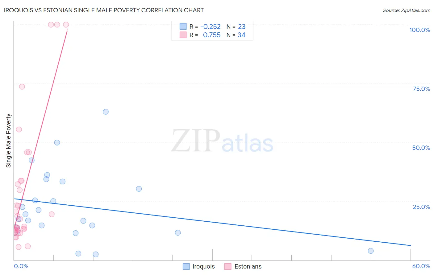 Iroquois vs Estonian Single Male Poverty
