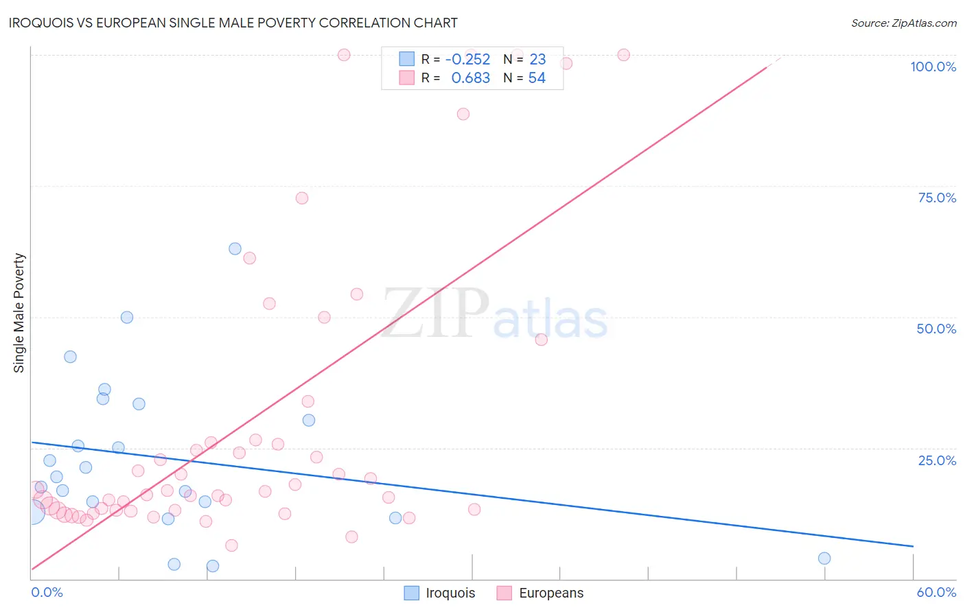 Iroquois vs European Single Male Poverty