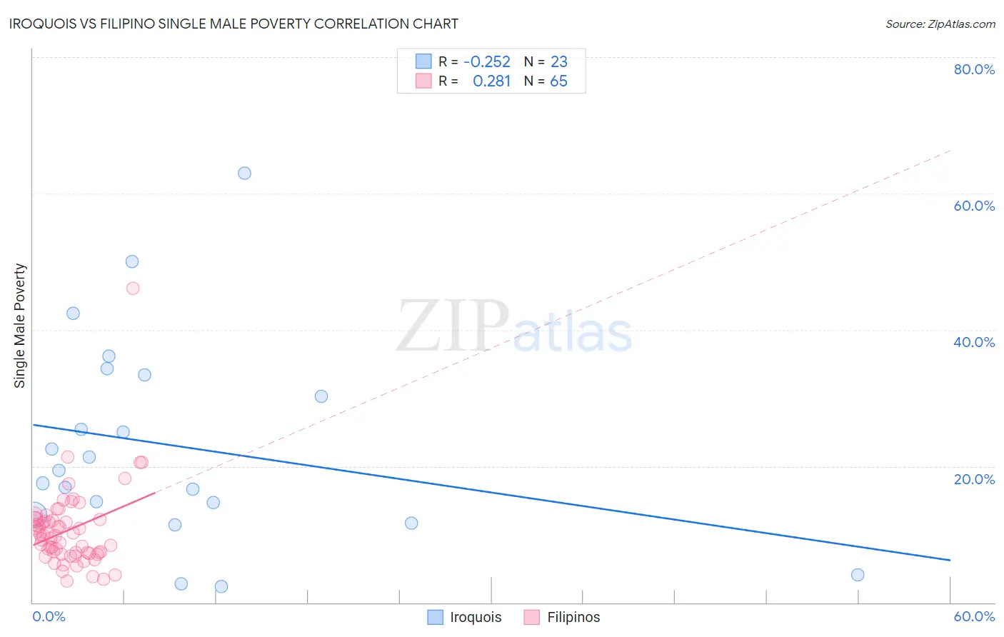 Iroquois vs Filipino Single Male Poverty