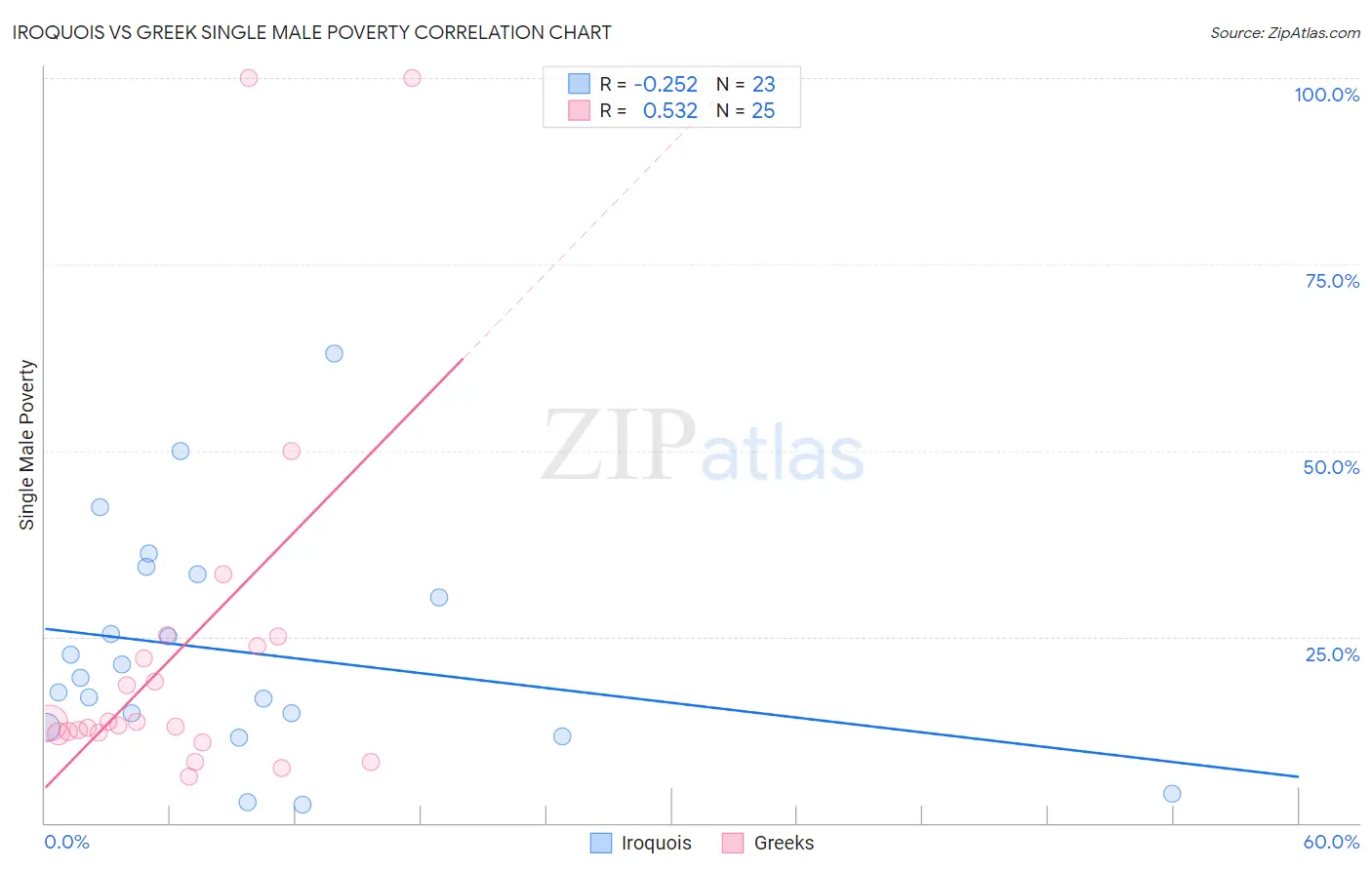 Iroquois vs Greek Single Male Poverty