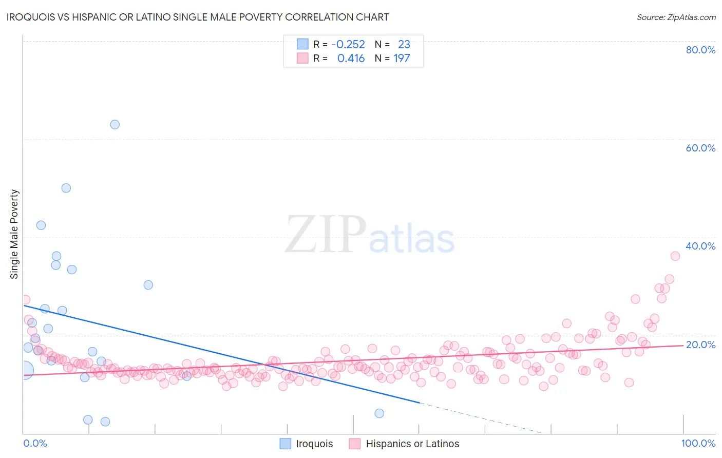 Iroquois vs Hispanic or Latino Single Male Poverty