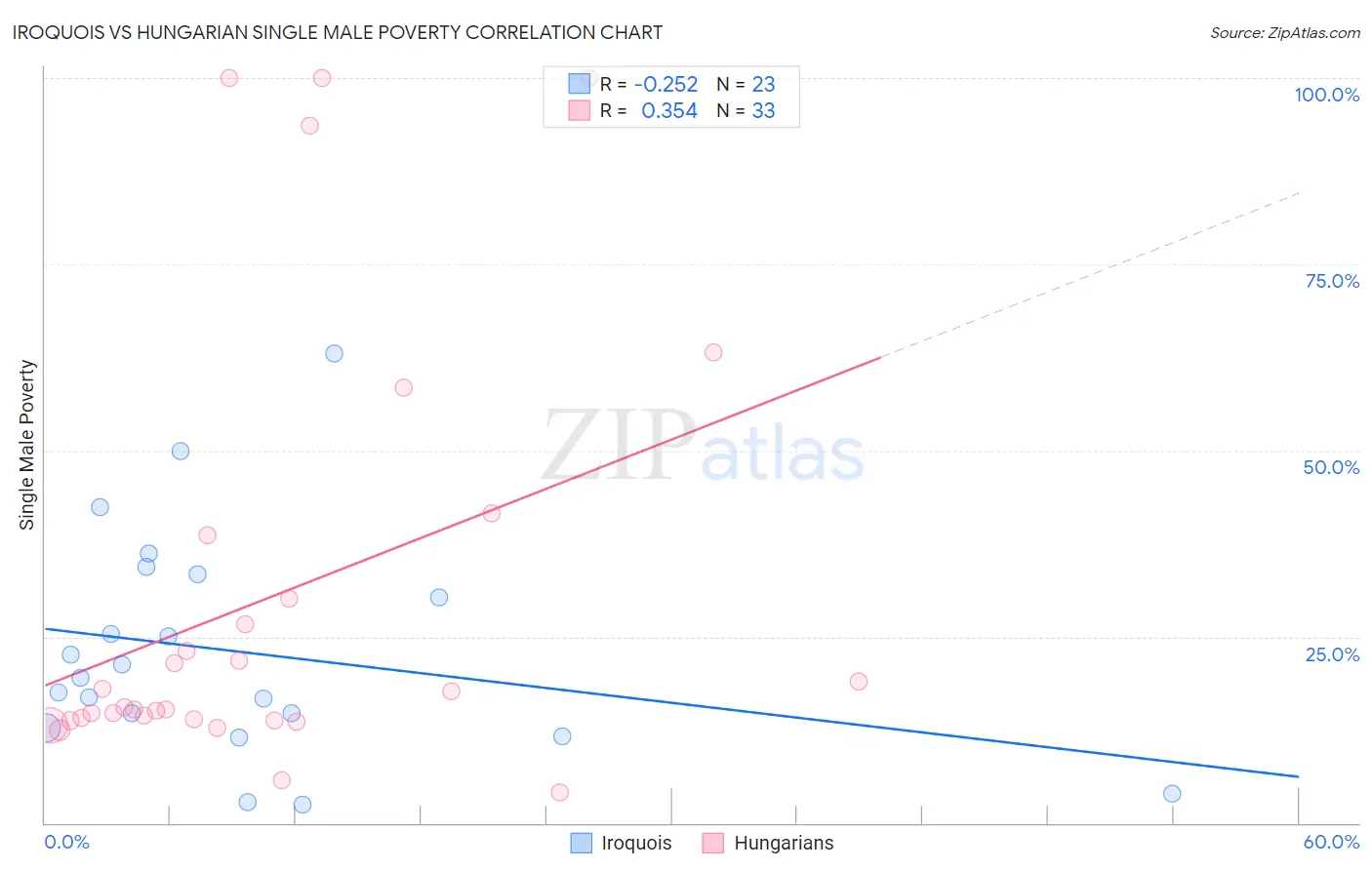Iroquois vs Hungarian Single Male Poverty