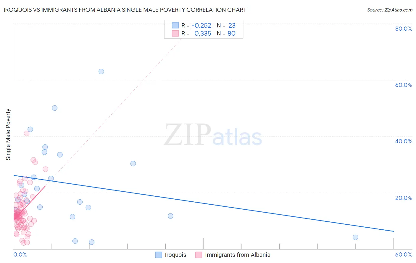 Iroquois vs Immigrants from Albania Single Male Poverty