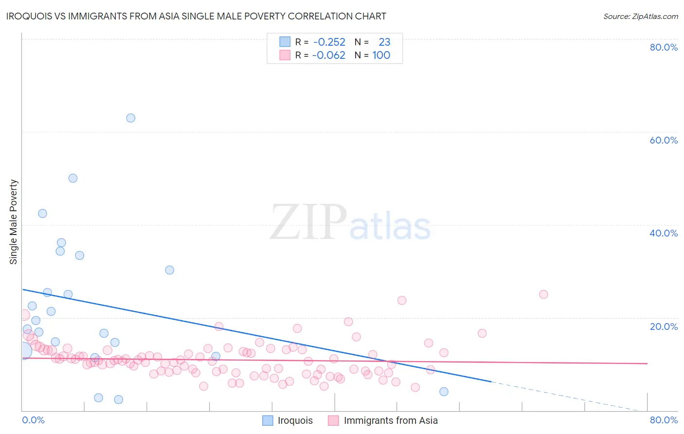Iroquois vs Immigrants from Asia Single Male Poverty