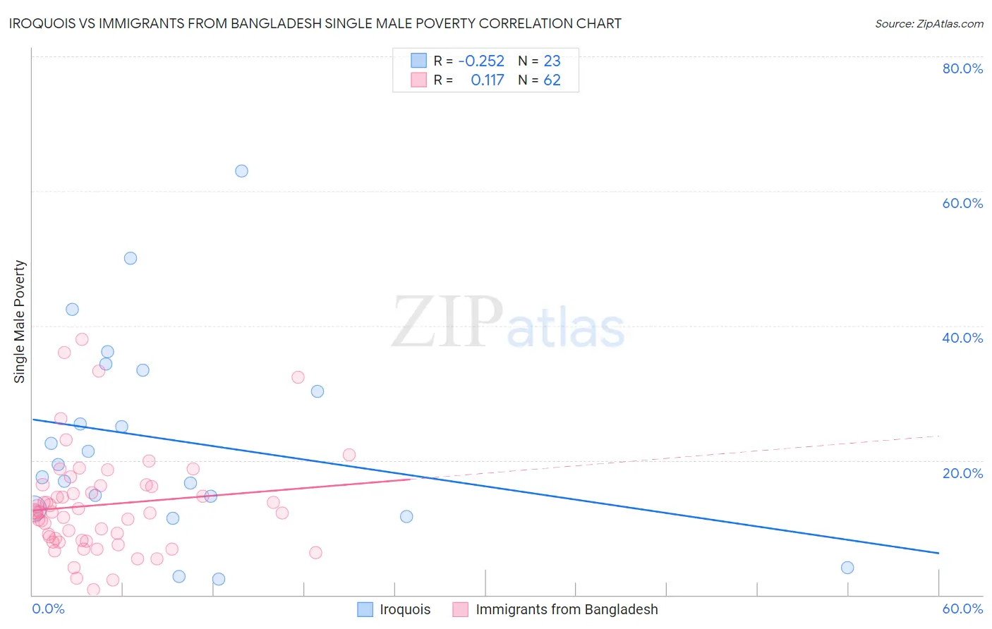 Iroquois vs Immigrants from Bangladesh Single Male Poverty