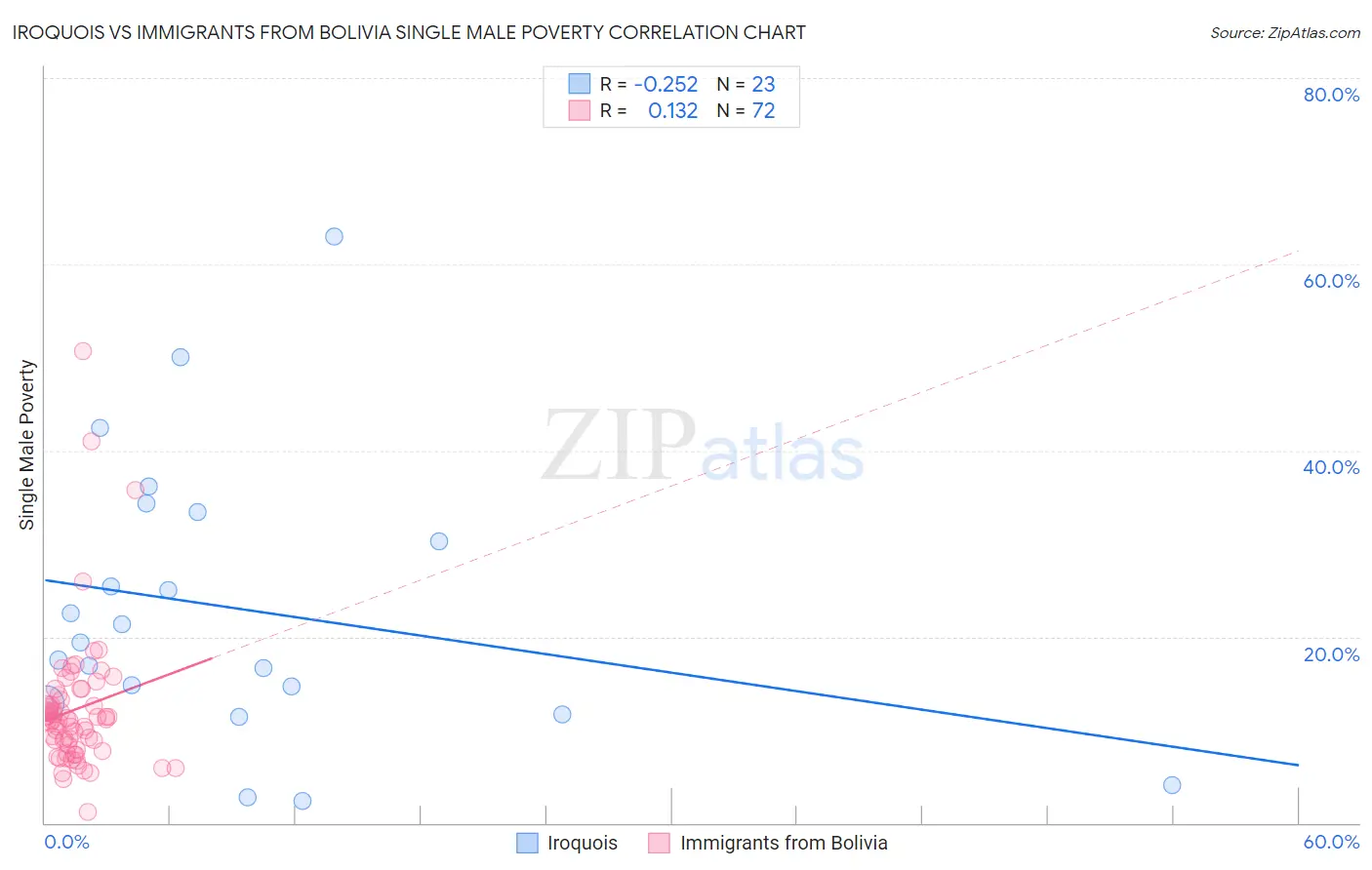 Iroquois vs Immigrants from Bolivia Single Male Poverty