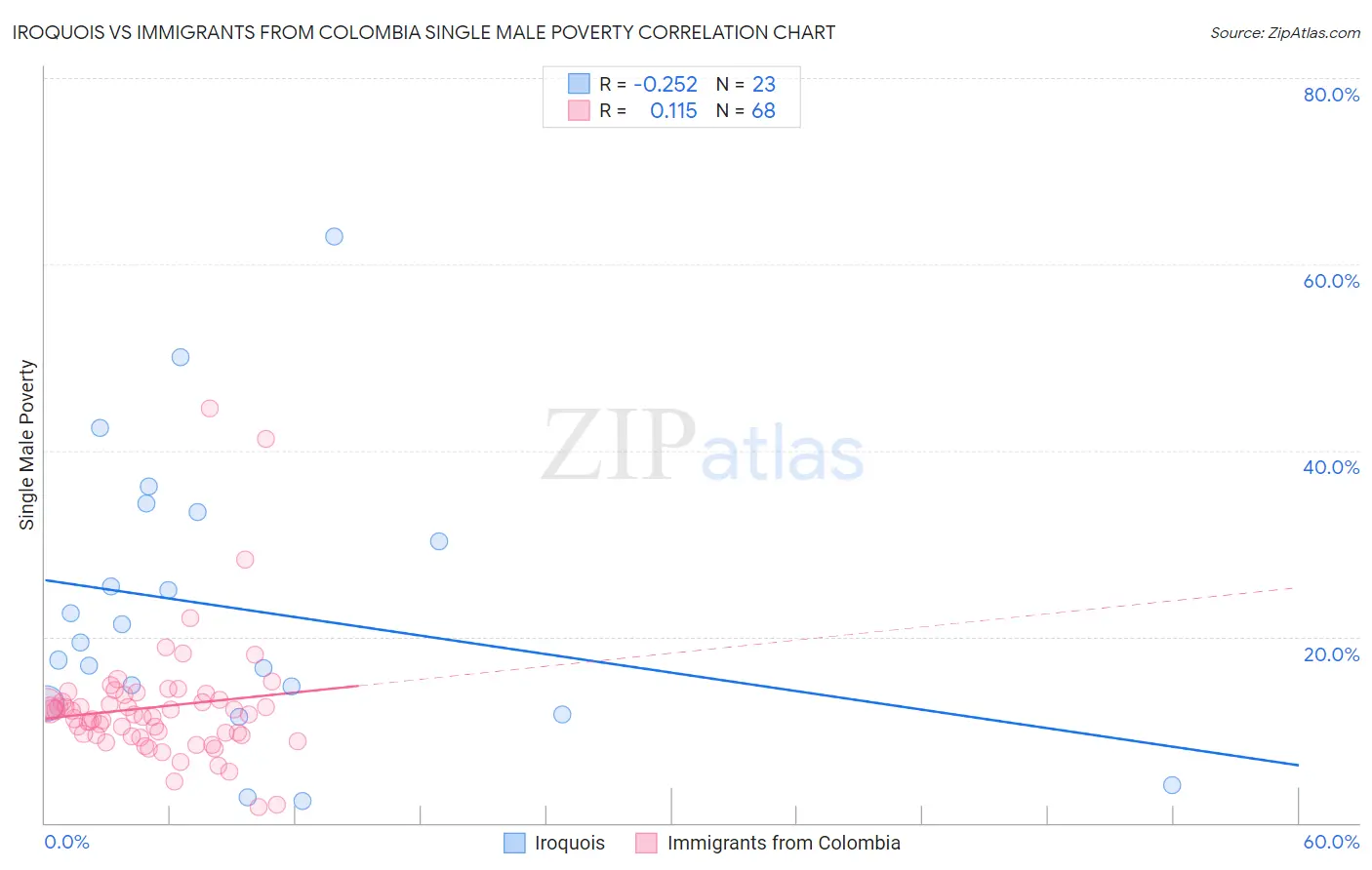 Iroquois vs Immigrants from Colombia Single Male Poverty