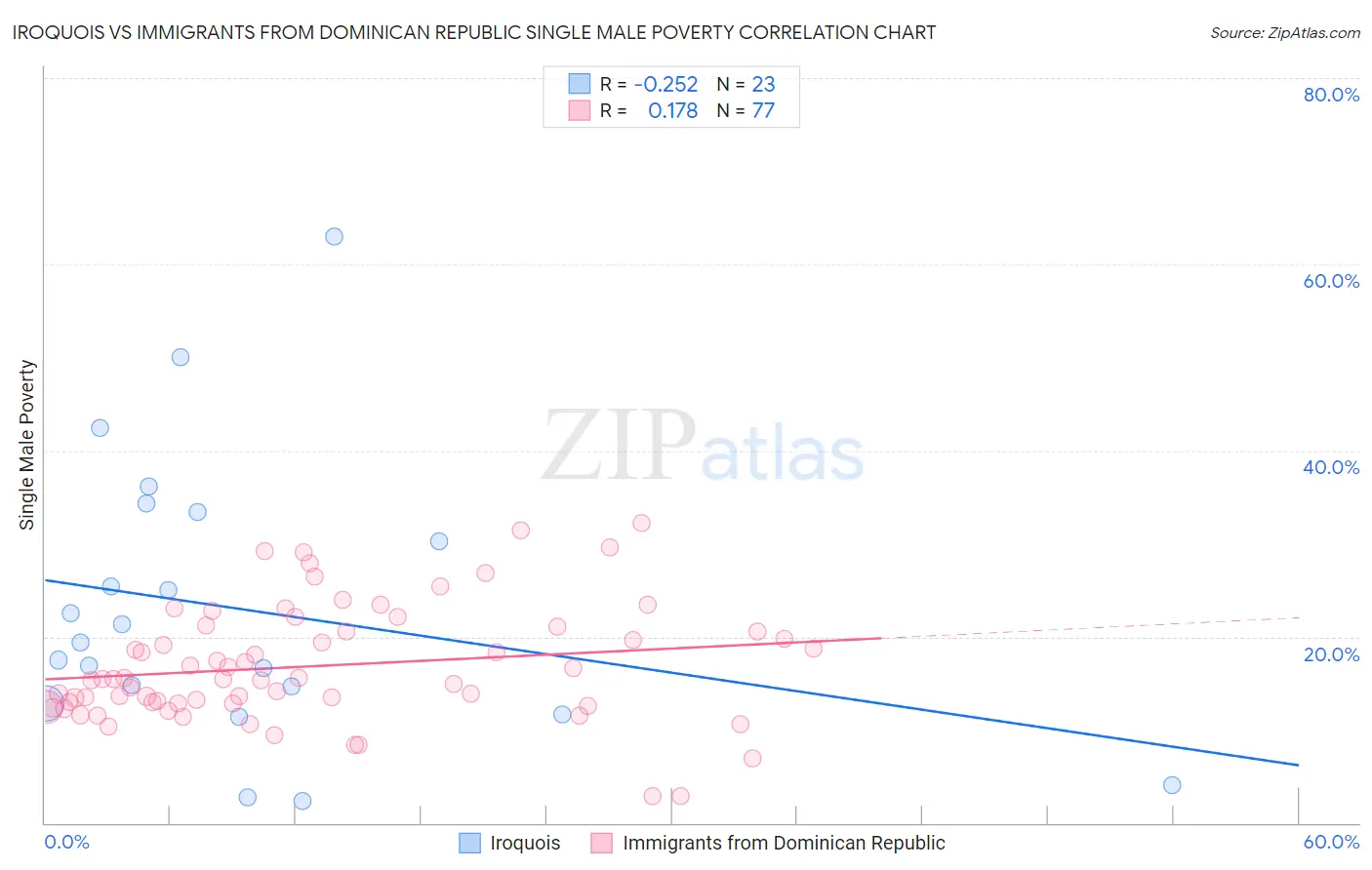 Iroquois vs Immigrants from Dominican Republic Single Male Poverty