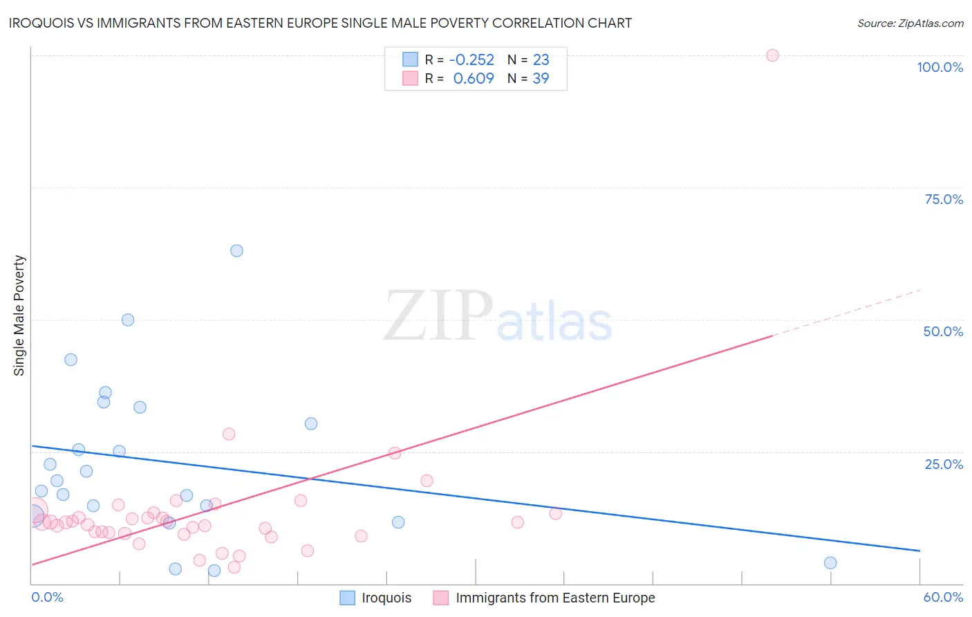 Iroquois vs Immigrants from Eastern Europe Single Male Poverty