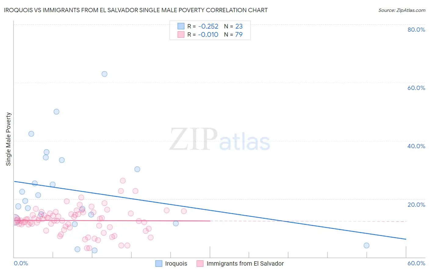 Iroquois vs Immigrants from El Salvador Single Male Poverty