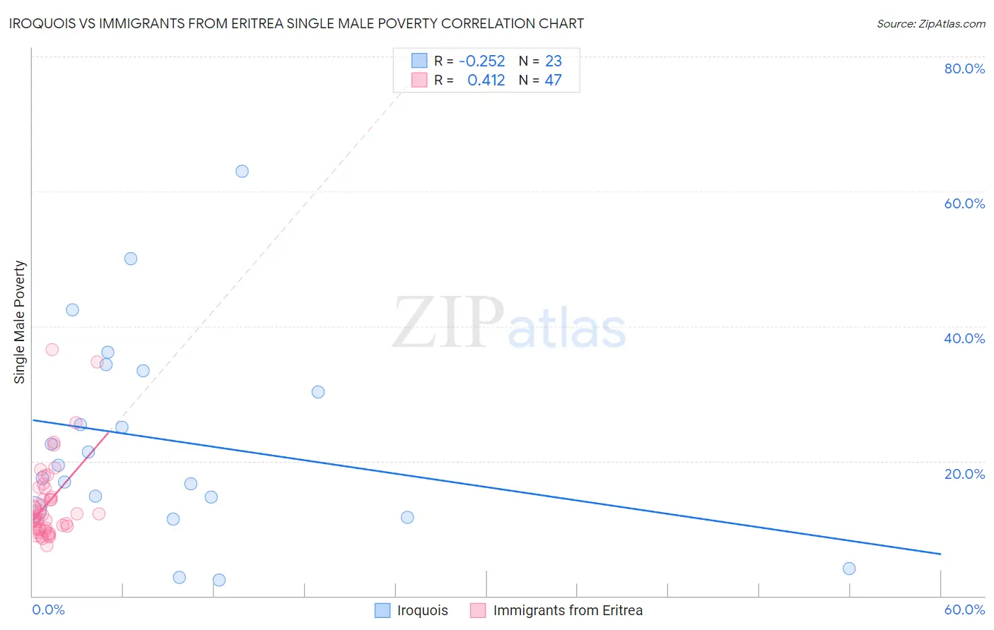 Iroquois vs Immigrants from Eritrea Single Male Poverty