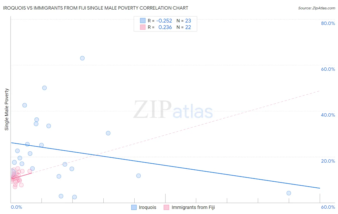 Iroquois vs Immigrants from Fiji Single Male Poverty