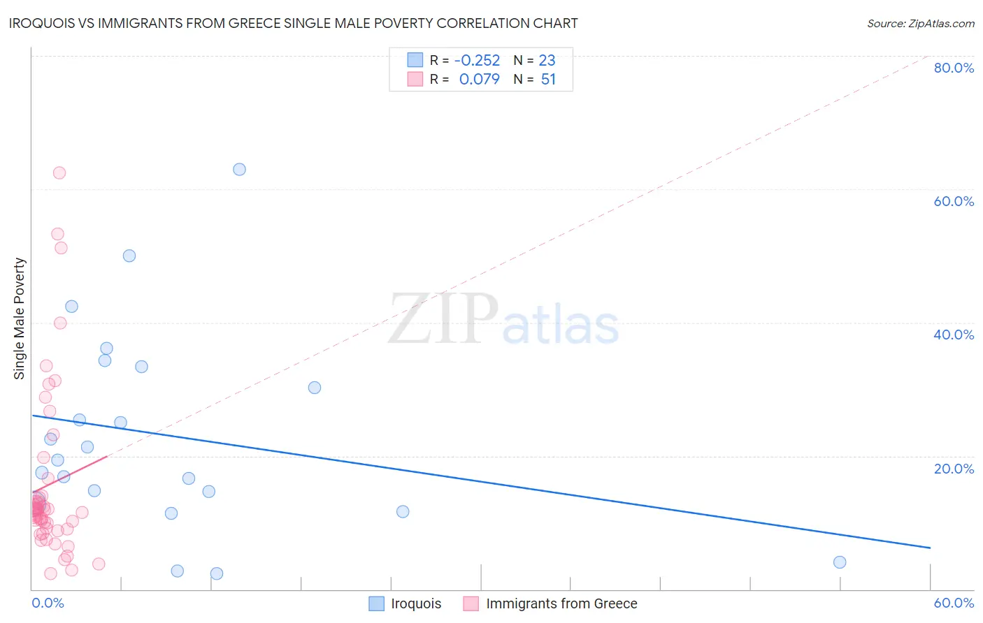 Iroquois vs Immigrants from Greece Single Male Poverty