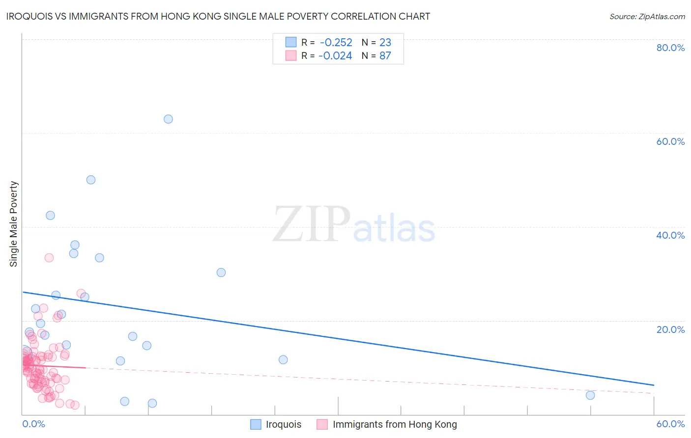 Iroquois vs Immigrants from Hong Kong Single Male Poverty