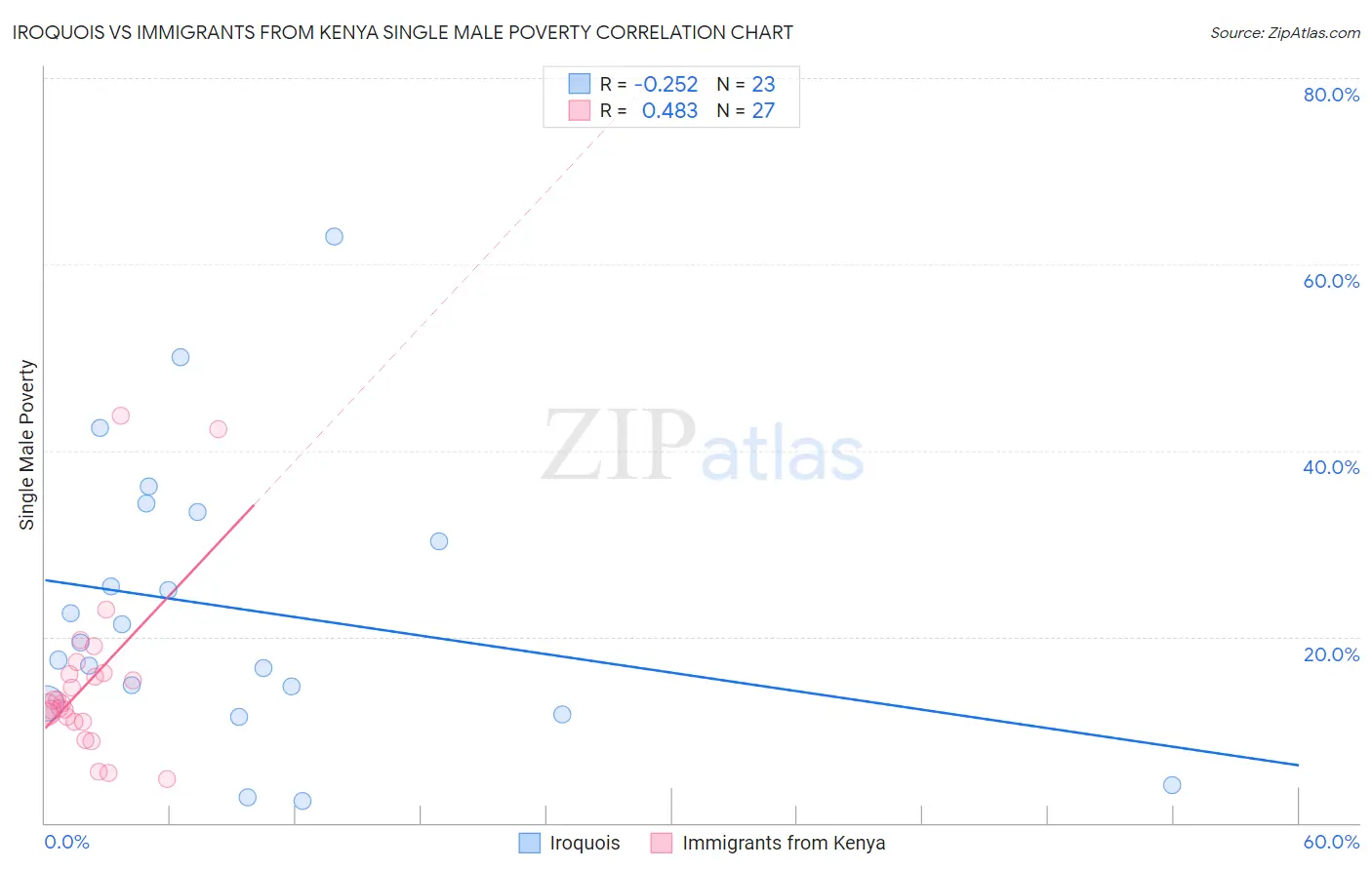 Iroquois vs Immigrants from Kenya Single Male Poverty