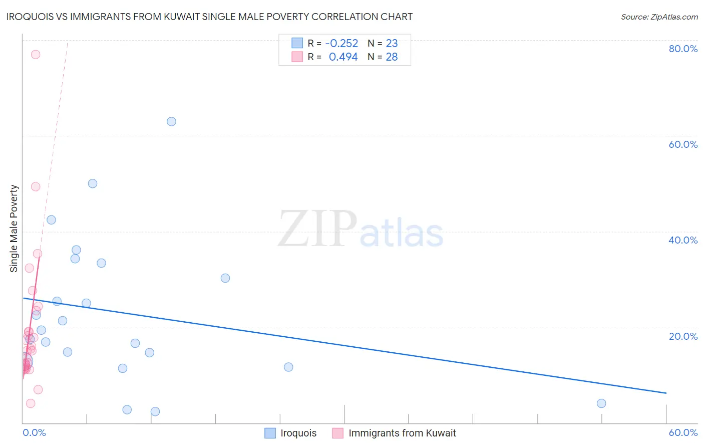 Iroquois vs Immigrants from Kuwait Single Male Poverty