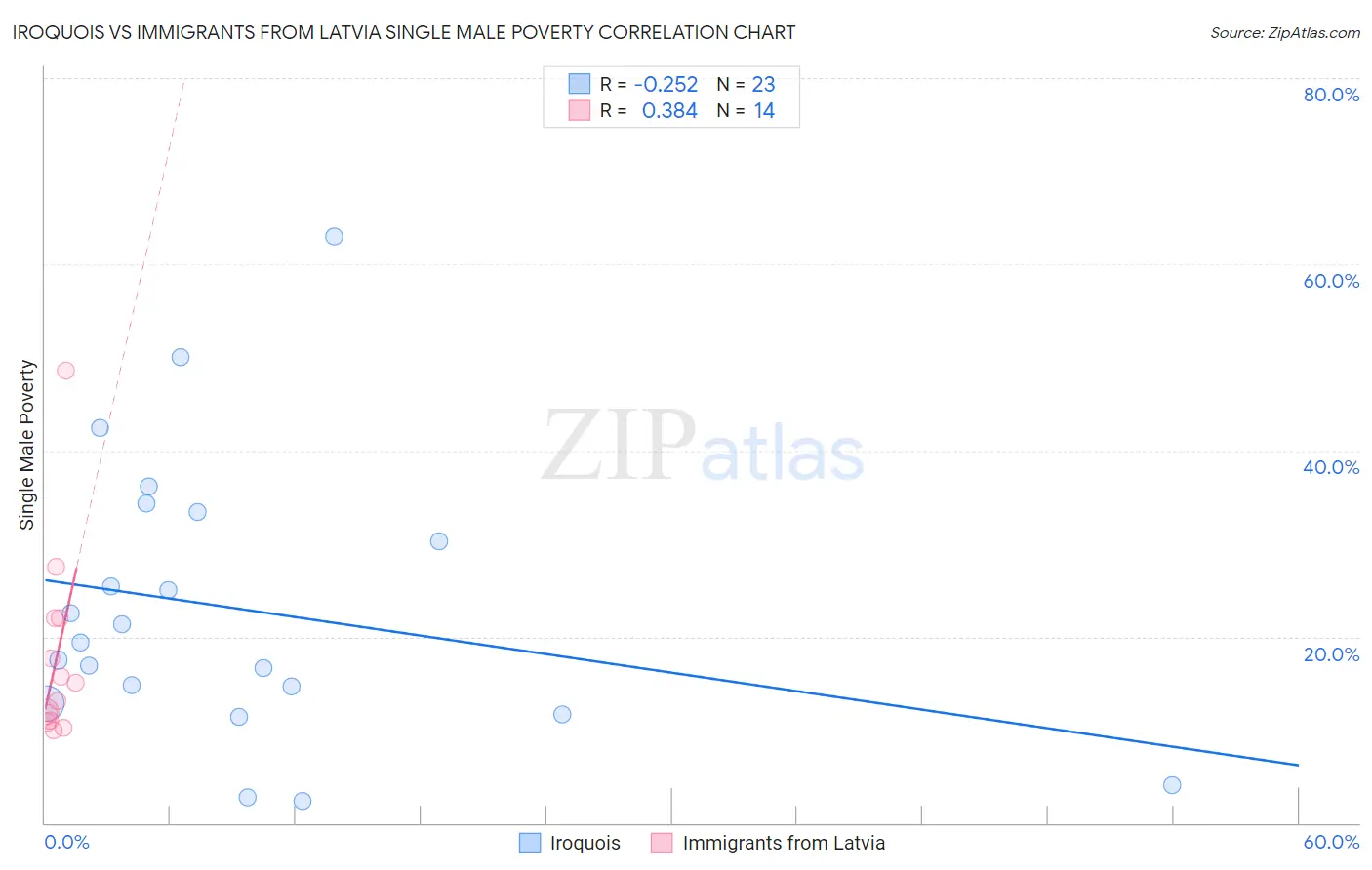 Iroquois vs Immigrants from Latvia Single Male Poverty