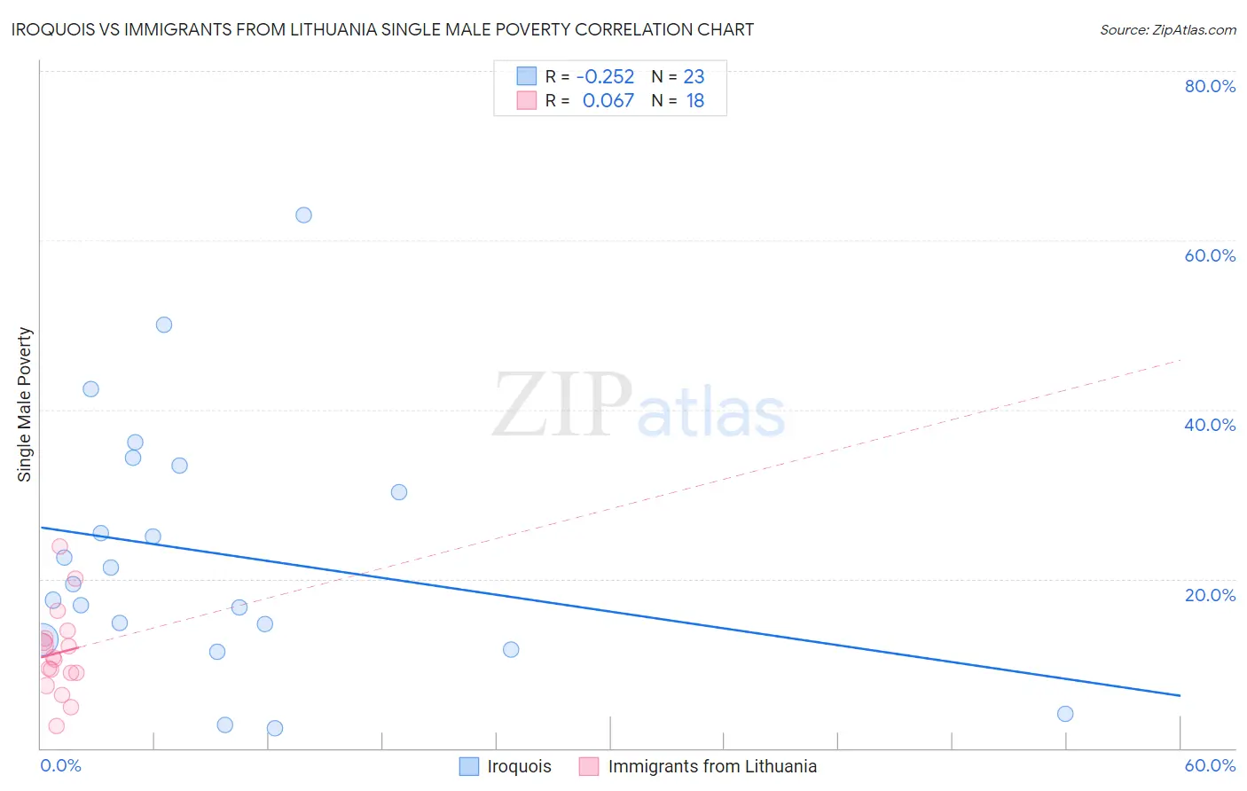 Iroquois vs Immigrants from Lithuania Single Male Poverty