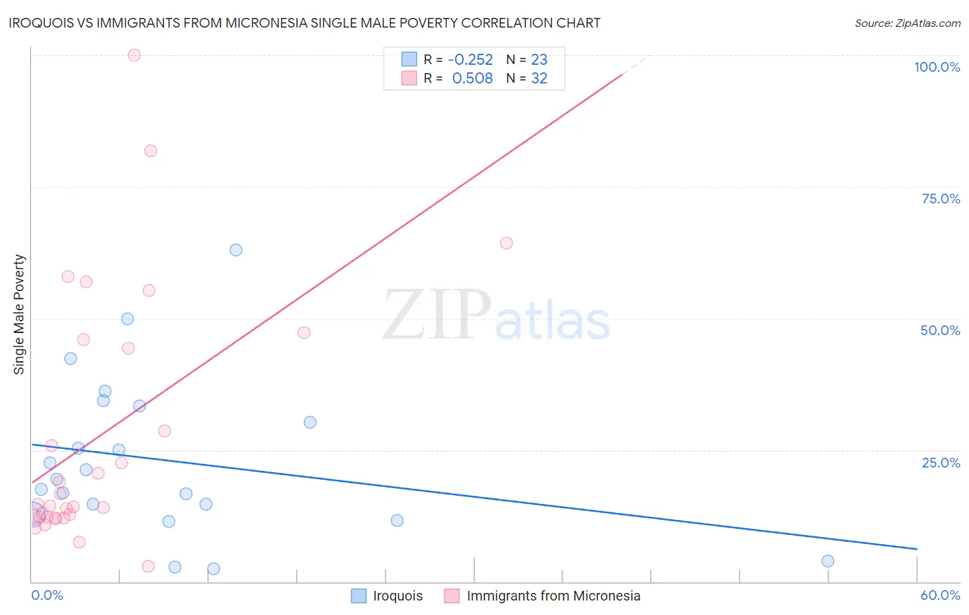 Iroquois vs Immigrants from Micronesia Single Male Poverty