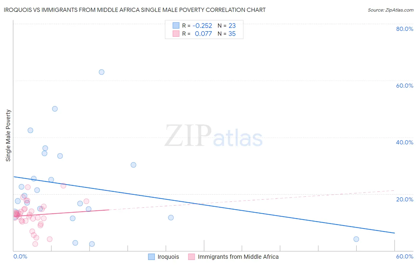 Iroquois vs Immigrants from Middle Africa Single Male Poverty