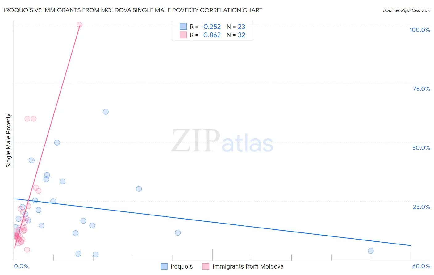 Iroquois vs Immigrants from Moldova Single Male Poverty