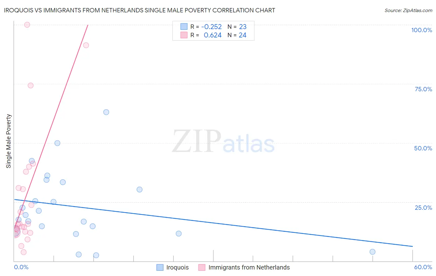 Iroquois vs Immigrants from Netherlands Single Male Poverty