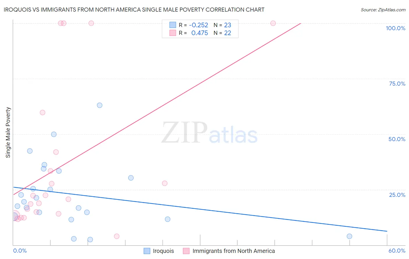 Iroquois vs Immigrants from North America Single Male Poverty