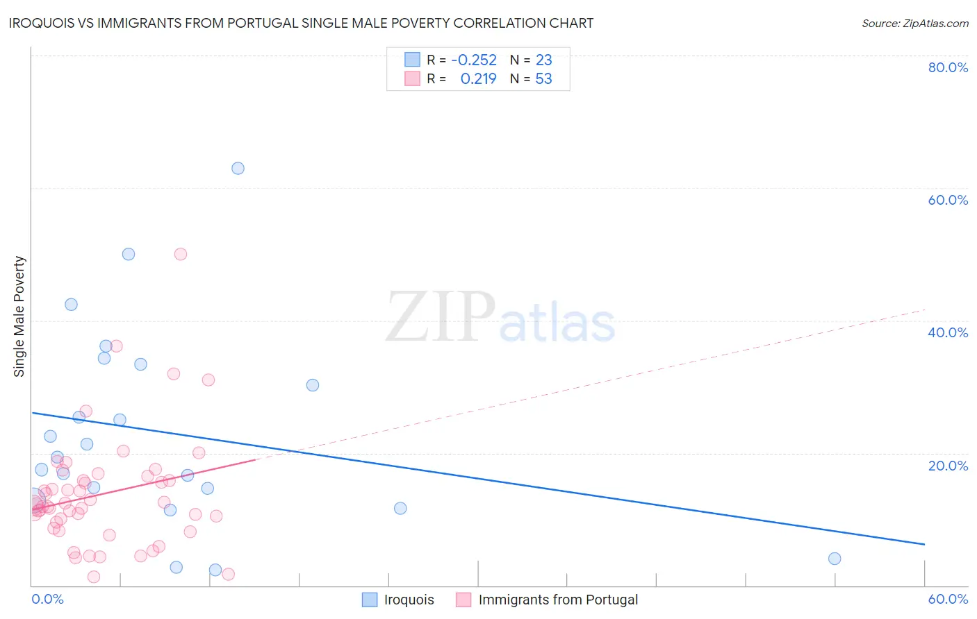 Iroquois vs Immigrants from Portugal Single Male Poverty