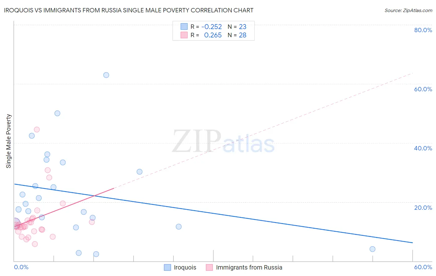 Iroquois vs Immigrants from Russia Single Male Poverty