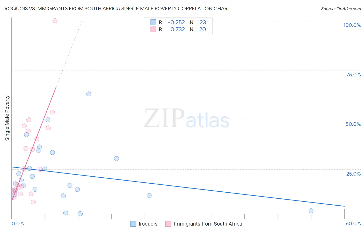 Iroquois vs Immigrants from South Africa Single Male Poverty