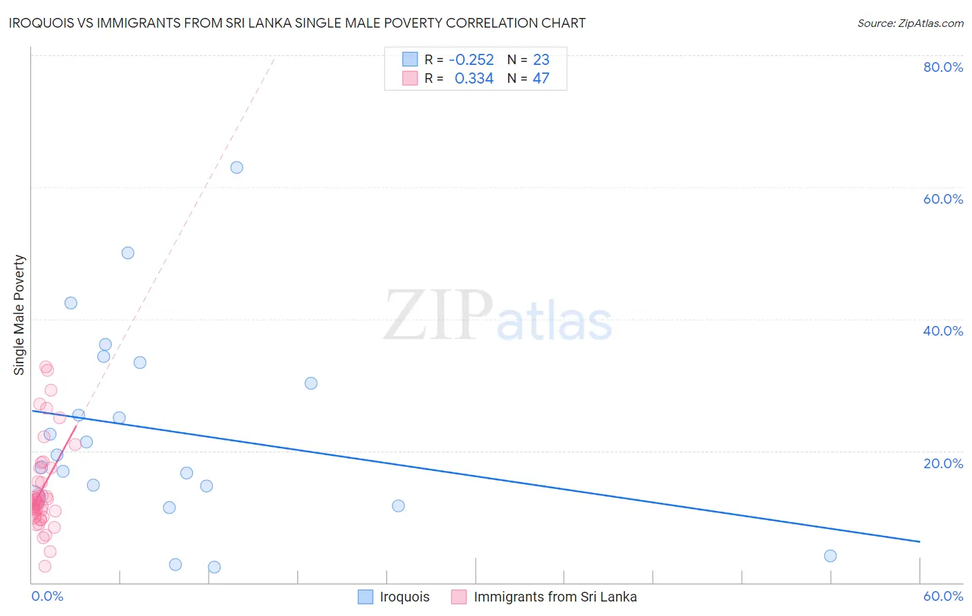 Iroquois vs Immigrants from Sri Lanka Single Male Poverty