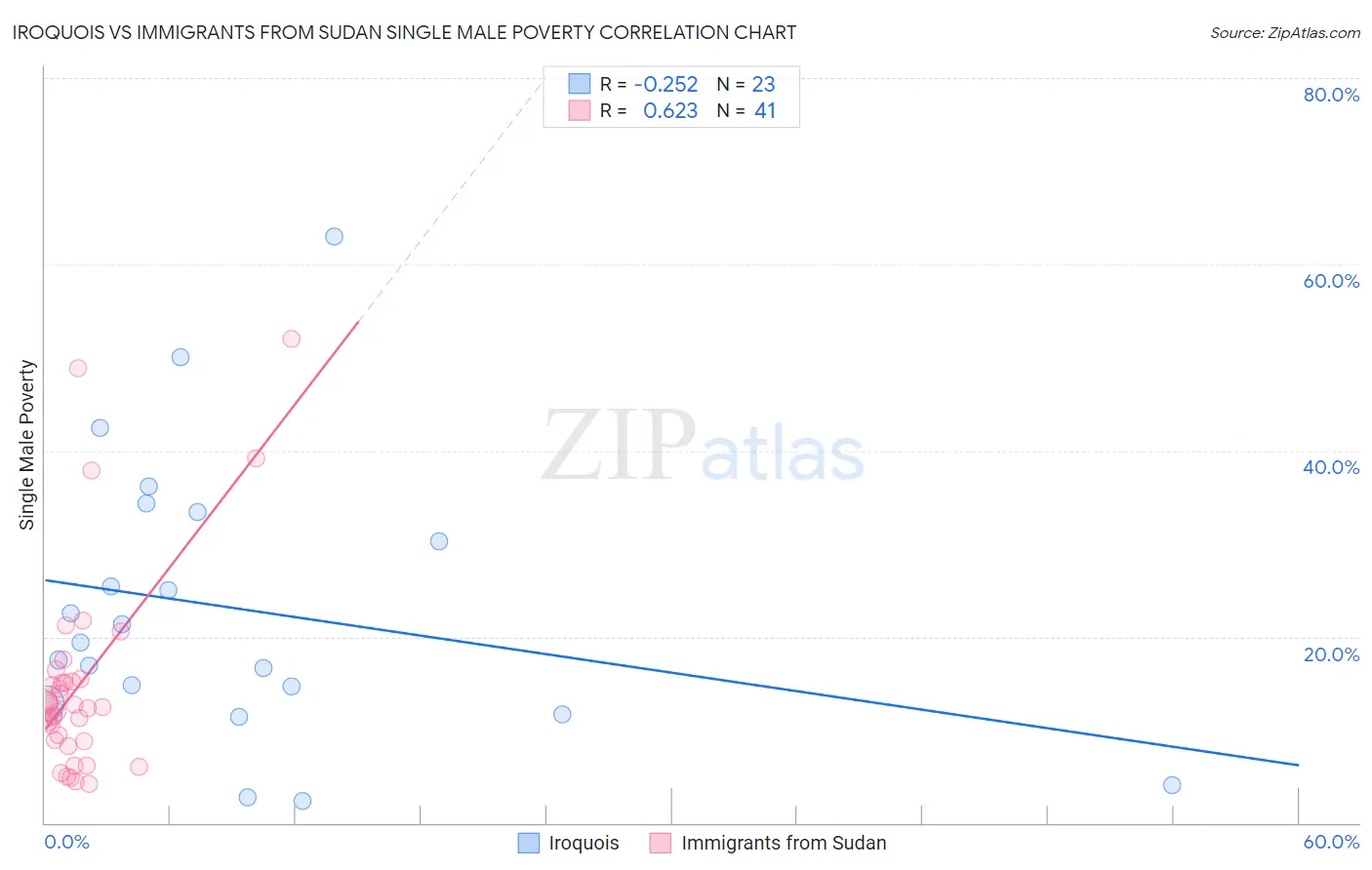 Iroquois vs Immigrants from Sudan Single Male Poverty