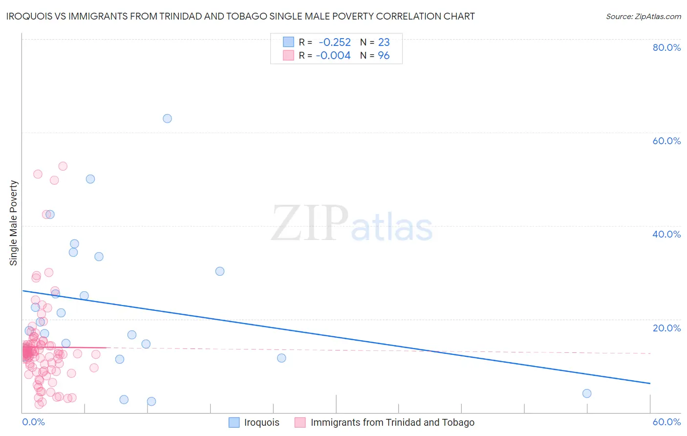 Iroquois vs Immigrants from Trinidad and Tobago Single Male Poverty