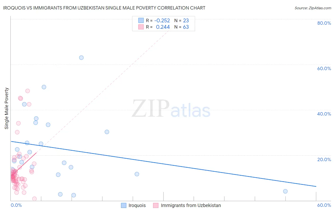 Iroquois vs Immigrants from Uzbekistan Single Male Poverty