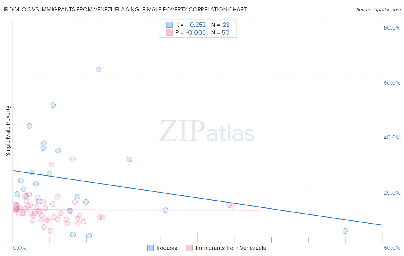 Iroquois vs Immigrants from Venezuela Single Male Poverty