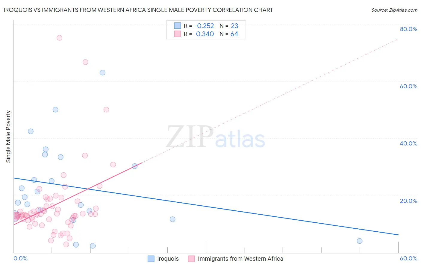 Iroquois vs Immigrants from Western Africa Single Male Poverty