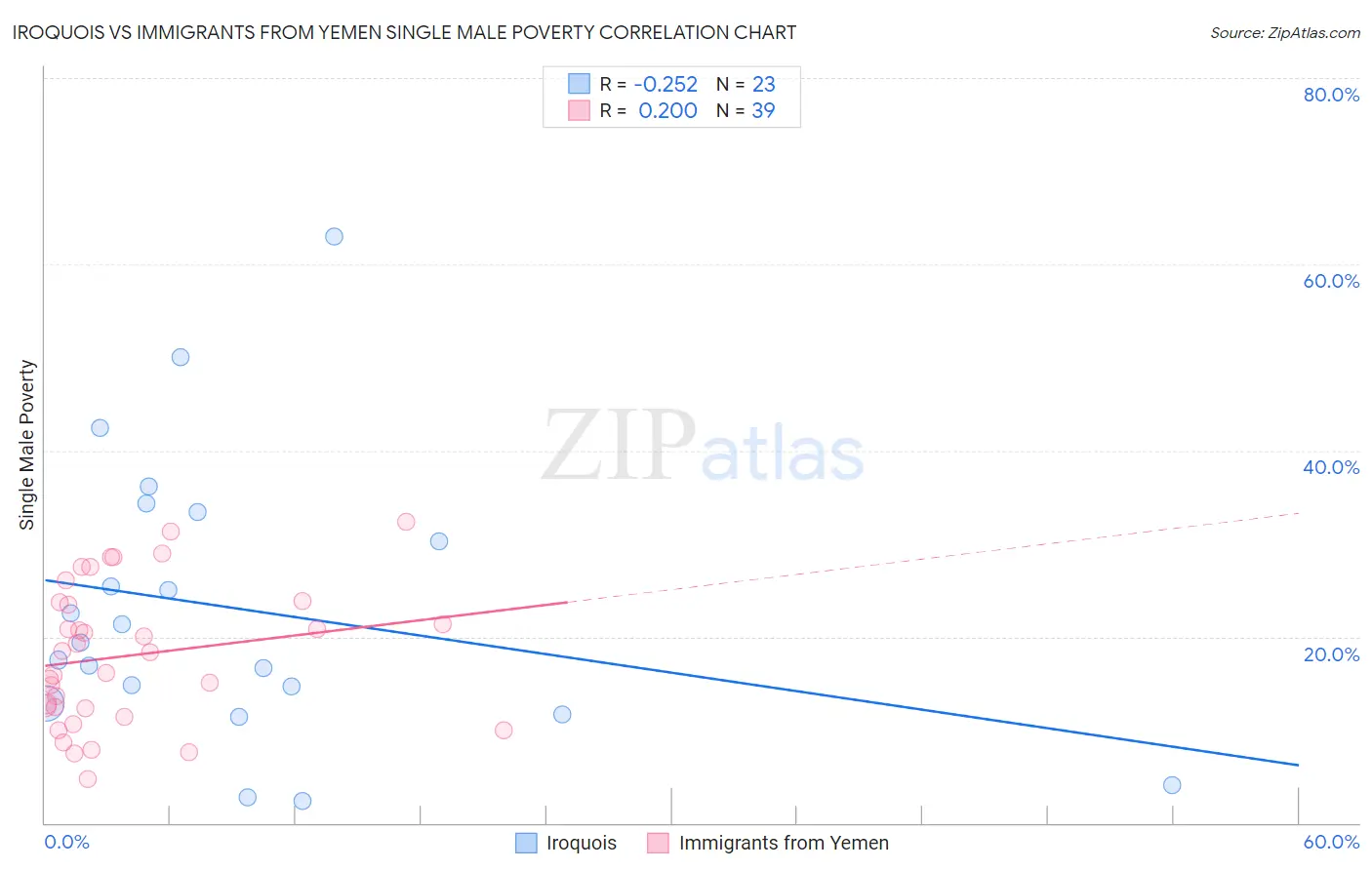 Iroquois vs Immigrants from Yemen Single Male Poverty